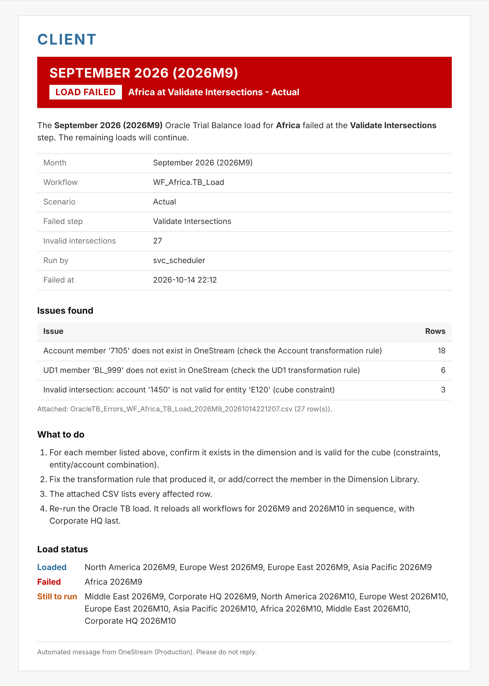 Failure email for a load that stopped at Validate Intersections, with an issues table and a what-to-do list