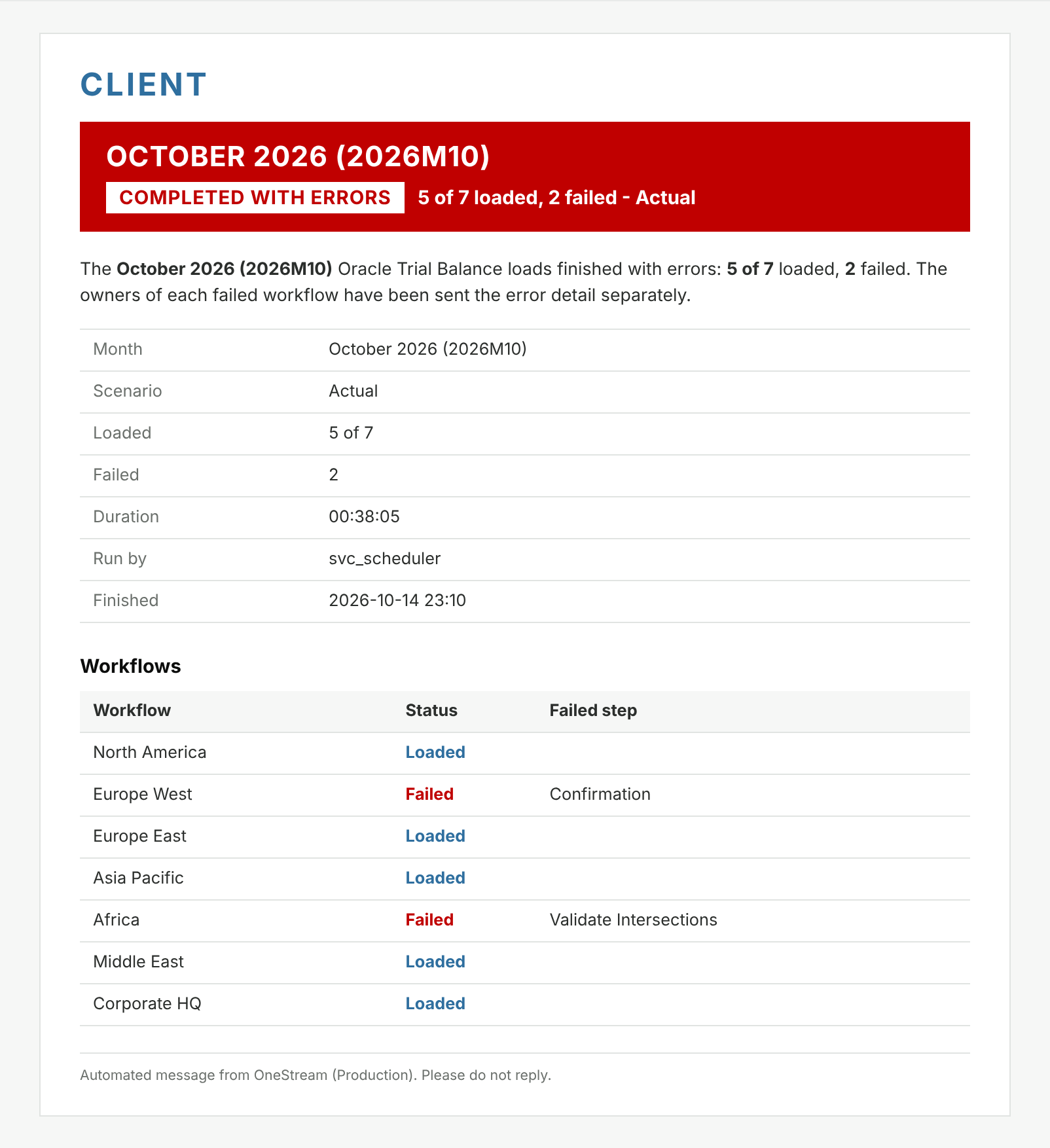 Month summary email with a red COMPLETED WITH ERRORS badge and a per-region status ledger